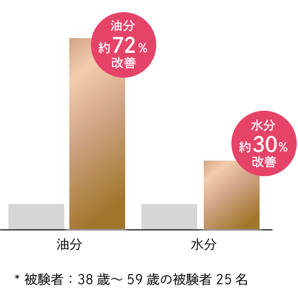 肌改善効果